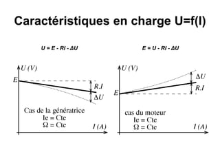 Caractéristiques en charge U=f(I)
U = E - RI - ΔU E = U - RI - ΔU
 