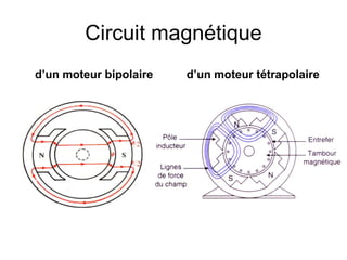Circuit magnétique
d’un moteur bipolaire d’un moteur tétrapolaire
 