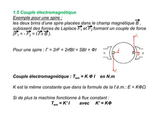 1.5 Couple électromagnétique
Exemple pour une spire :
les deux brins d’une spire placées dans le champ magnétique B ,
subissent des forces de Laplace F1 et F2 formant un couple de force
(F1 = - F2 = I.ℓ ʌ B ).
Pour une spire : Γ = 2rF = 2rℓBI = SBI = ΦI
Couple électromagnétique : Tem = K Φ I en N.m
K est la même constante que dans la formule de la f.é.m.: E = KΦΩ
Si de plus la machine fonctionne à flux constant :
Tem = K' I avec K' = KΦ
 