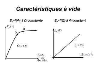 Caractéristiques à vide
Ev=f(Φ) à Ω constante Ev=f(Ω) à Φ constant
 