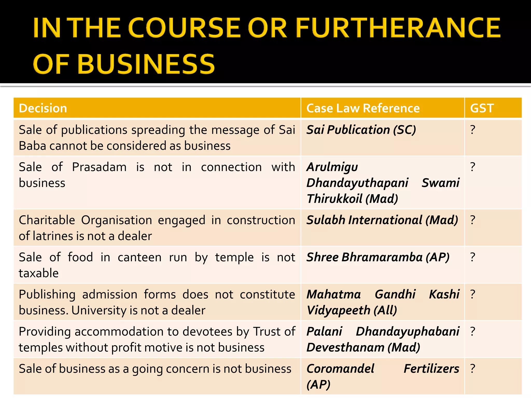 Decision Case Law Reference GST
Sale of publications spreading the message of Sai
Baba cannot be considered as business
Sai Publication (SC) ?
Sale of Prasadam is not in connection with
business
Arulmigu
Dhandayuthapani Swami
Thirukkoil (Mad)
?
Charitable Organisation engaged in construction
of latrines is not a dealer
Sulabh International (Mad) ?
Sale of food in canteen run by temple is not
taxable
Shree Bhramaramba (AP) ?
Publishing admission forms does not constitute
business. University is not a dealer
Mahatma Gandhi Kashi
Vidyapeeth (All)
?
Providing accommodation to devotees by Trust of
temples without profit motive is not business
Palani Dhandayuphabani
Devesthanam (Mad)
?
Sale of business as a going concern is not business Coromandel Fertilizers
(AP)
?
 