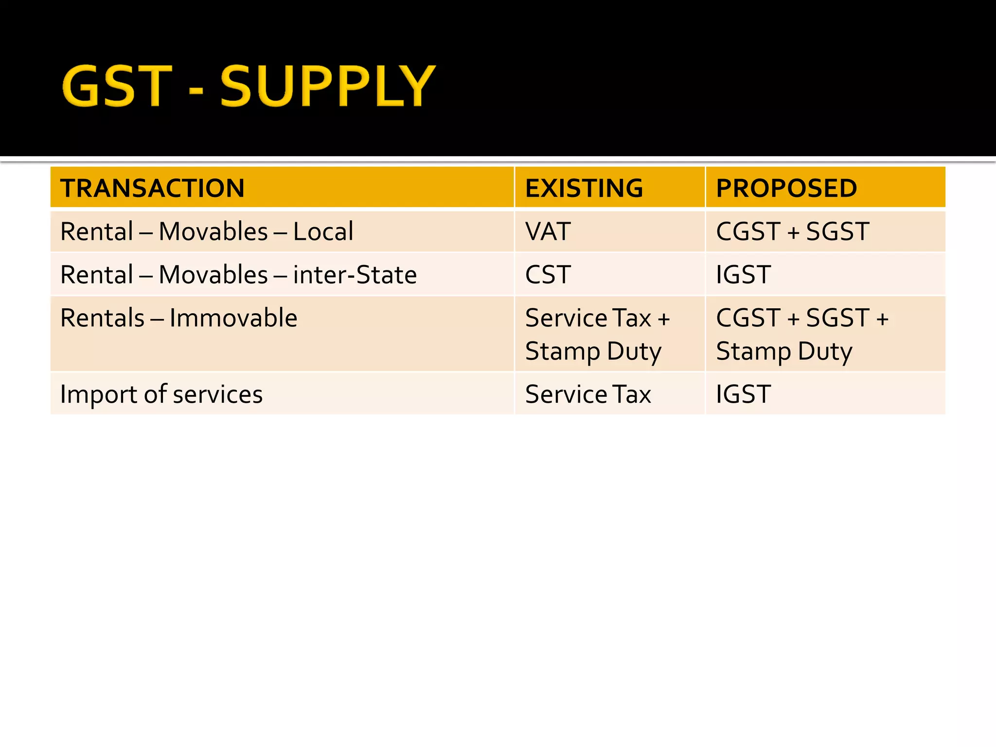 TRANSACTION EXISTING PROPOSED
Rental – Movables – Local VAT CGST + SGST
Rental – Movables – inter-State CST IGST
Rentals – Immovable ServiceTax +
Stamp Duty
CGST + SGST +
Stamp Duty
Import of services ServiceTax IGST
 