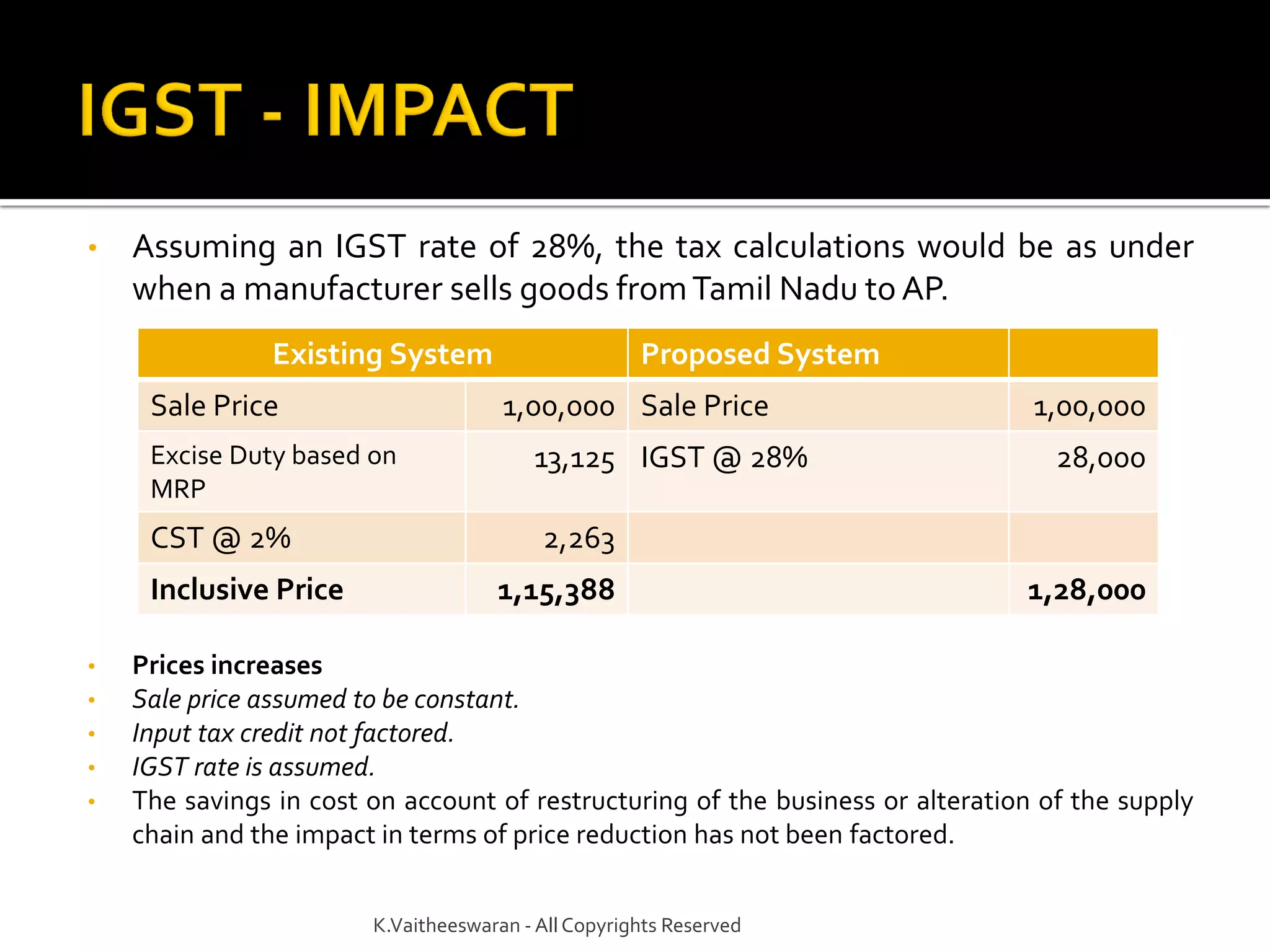 • Assuming an IGST rate of 28%, the tax calculations would be as under
when a manufacturer sells goods fromTamil Nadu to AP.
• Prices increases
• Sale price assumed to be constant.
• Input tax credit not factored.
• IGST rate is assumed.
• The savings in cost on account of restructuring of the business or alteration of the supply
chain and the impact in terms of price reduction has not been factored.
K.Vaitheeswaran - AllCopyrights Reserved
Existing System Proposed System
Sale Price 1,00,000 Sale Price 1,00,000
Excise Duty based on
MRP
13,125 IGST @ 28% 28,000
CST @ 2% 2,263
Inclusive Price 1,15,388 1,28,000
 
