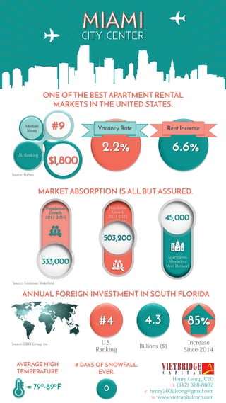 ONE OF THE BEST APARTMENT RENTAL
MARKETS IN THE UNITED STATES.
4.3#4 85%
ANNUAL FOREIGN INVESTMENT IN SOUTH FLORIDA
Billions ($)
U.S.
Ranking
Increase
Since 2014
Source: CBRE Group, Inc.
Vacancy Rate Rent Increase
2.2% 6.6%
Source: Forbes
MARKET ABSORPTION IS ALL BUT ASSURED.
AVERAGE HIGH
TEMPERATURE
# DAYS OF SNOWFALL.
EVER.
Henry Leong, CEO
p: (312) 388-8882
e: henry2002leong@gmail.com
w: www.vietcapitalcorp.com
Source: Cushman Wakefield
= 79°-89°F
 
