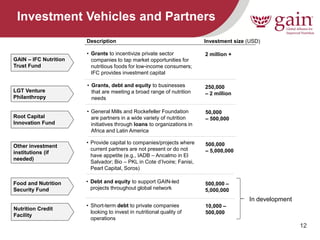 12 
GAIN – IFC Nutrition Trust Fund 
LGT Venture Philanthropy 
Description 
•Grants to incentivize private sector companies to tap market opportunities for nutritious foods for low-income consumers; IFC provides investment capital 
•Grants, debt and equity to businesses that are meeting a broad range of nutrition needs 
Root Capital Innovation Fund 
•General Mills and Rockefeller Foundation are partners in a wide variety of nutrition initiatives through loans to organizations in Africa and Latin America 
Investment size (USD) 
2 million + 
250,000 – 2 million 
50,000 
– 500,000 
Other investment institutions (if needed) 
•Provide capital to companies/projects where current partners are not present or do not have appetite (e.g., IADB – Ancalmo in El Salvador; Bio – PKL in Cote d’Ivoire; Fanisi, Pearl Capital, Soros) 
500,000 
– 5,000,000 
Food and Nutrition Security Fund 
•Debt and equity to support GAIN-led projects throughout global network 
500,000 – 5,000,000 
Nutrition Credit Facility 
•Short-term debt to private companies looking to invest in nutritional quality of operations 
10,000 – 500,000 
In development 
Investment Vehicles and Partners  