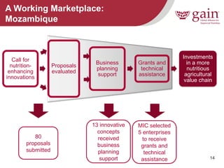 14 
Call for nutrition- enhancing innovations 
Proposals evaluated 
Business planning support 
Grants and technical assistance 
Investments in a more nutritious agricultural value chain 
80 proposals submitted 
A Working Marketplace: Mozambique 
13 innovative concepts received business planning support 
MIC selected 5 enterprises to receive grants and technical assistance  