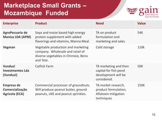 15 
Marketplace Small Grants – Mozambique Funded 
Enterprise 
Product 
Need 
Value 
AgroPecuaria de Manica LDA (APM) 
Soya and maize based high energy protein supplement with added flavorings and vitamins, Manna Meal 
TA on product formulation and marketing and sales 
54K 
Vegman 
Vegetable production and marketing company. Wholesale and retail of diverse vegetables in Chimoio, Beira and Tete. 
Cold storage 
110k 
Vunduzi Investmentos Lda (Vunduzi) 
Catfish Farm 
TA marketing and then capital for fish pond development will be considered. 
50K 
Empresa de Comercialização Agricola (ECA) 
Commercial processor of groundnuts. Will produce peanut butter, ground peanuts, LNS and peanut sprinkles. 
TA market research, product formulation, Aflatoxin mitigation techniques 
150K  