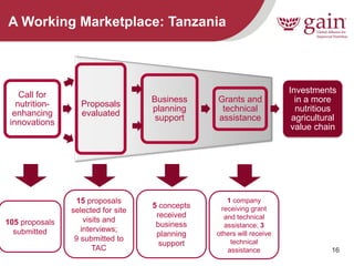 16 
Call for nutrition- enhancing innovations 
Proposals evaluated 
Business planning support 
Grants and technical assistance 
Investments in a more nutritious agricultural value chain 
105 proposals submitted 
A Working Marketplace: Tanzania 
15 proposals selected for site visits and interviews; 9 submitted to TAC 
5 concepts received business planning support 
1 company receiving grant and technical assistance; 3 others will receive technical assistance  
