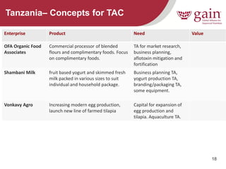 18 
Tanzania– Concepts for TAC 
Enterprise 
Product 
Need 
Value 
OFA Organic Food Associates 
Commercial processor of blended flours and complimentary foods. Focus on complimentary foods. 
TA for market research, business planning, aflotoxin mitigation and fortification 
Shambani Milk 
fruit based yogurt and skimmed fresh milk packed in various sizes to suit individual and household package. 
Business planning TA, yogurt production TA, branding/packaging TA, some equipment. 
Vonkavy Agro 
Increasing modern egg production, launch new line of farmed tilapia 
Capital for expansion of egg production and tilapia. Aquaculture TA.  