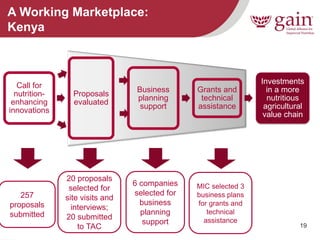 19 
Call for nutrition- enhancing innovations 
Proposals evaluated 
Business planning support 
Grants and technical assistance 
Investments in a more nutritious agricultural value chain 
257 proposals submitted 
A Working Marketplace: Kenya 
20 proposals selected for site visits and interviews; 20 submitted to TAC 
6 companies selected for business planning support 
MIC selected 3 business plans for grants and technical assistance  
