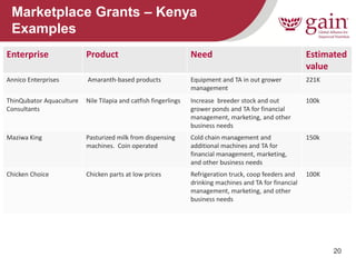 20 
Marketplace Grants – Kenya Examples 
Enterprise 
Product 
Need 
Estimated value 
Annico Enterprises 
Amaranth-based products 
Equipment and TA in out grower management 
221K 
ThinQubator Aquaculture Consultants 
Nile Tilapia and catfish fingerlings 
Increase breeder stock and out grower ponds and TA for financial management, marketing, and other business needs 
100k 
Maziwa King 
Pasturized milk from dispensing machines. Coin operated 
Cold chain management and additional machines and TA for financial management, marketing, and other business needs 
150k 
Chicken Choice 
Chicken parts at low prices 
Refrigeration truck, coop feeders and drinking machines and TA for financial management, marketing, and other business needs 
100K  