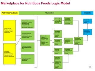 23 
Marketplace for Nutritious Foods Logic Model 
Increased consumption of nutritious foods 
Increased availability of nutritious foods 
Increased affordability of nutritious foods 
Increased consumer demand for micronutrient- rich foods 
Improved nutritional status 
Increased purchase of more nutritious foods 
Improved capacity of businesses to produce, store, process, transport and market nutritious foods 
Activities/Outputs 
Outcomes 
Impacts 
Improved income for business stakeholders (workers and farmers) participating in value chains 
Community of Practice – events, newsletter, virtual connections 
Innovation Accelerator – business planning, financial grants, technical assistance 
Increased marketing of nutritious products 
Reduced costs of nutritious foods 
Increased production of more nutritious foods 
Increased nutritional quality of foods 
Awardees equipped with viable business plan 
Increased financial investment in businesses producing nutritious foods 
Networks for businesses, investors and institutions associated with nutrition-sensitive agricultural value chains 
Awardees equipped with technical assistance  