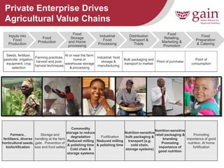 4 
Inputs into Food Production 
Food Production 
Food Storage and Home processing 
Industrial Food Processing 
Distribution Transport & Trade 
Food Retailing, Marketing & Promotion 
Food Preparation & Catering 
Seeds, fertilizer, pesticide, irrigation, equipment, crop selection 
Farming practices, harvest and post- harvest techniques 
At or near the farm: home or warehouse storage & processing 
Industrial: food storage & manufacturing 
Bulk packaging and transport to market 
Point of purchase 
Point of consumption 
Farmers , fertilizers, diverse horticultural seeds, biofortification 
Storage and handling at the farm gate. Prevention of loss and food safety 
Commodity storage to reduce degradation 
Reduced milling & polishing time Cold chain & storage systems 
Fortification 
Reduced milling & polishing time 
Nutrition-sensitive bulk packaging & transport (e.g. cold chain, storage systems) 
Nutrition-sensitive retail packaging & branding 
Promoting importance of good nutrition 
Promoting importance of good nutrition. At home fortification 
Private Enterprise Drives Agricultural Value Chains  
