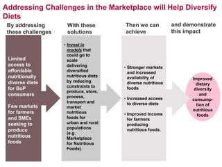 Addressing Challenges in the Marketplace will Help Diversify Diets 
By addressing 
these challenges 
With these solutions 
Then we can 
achieve 
Improved dietary diversity and consump- tion of nutritious foods 
and demonstrate 
this impact 
Limited access to affordable nutritionally diverse diets for BoP consumers Few markets for farmers and SMEs seeking to produce nutritious foods 
•Invest in models that could go to scale delivering diversified nutritious diets by reducing constraints to produce, store, process, transport and market nutritious foods for urban and rural populations (e.g. Marketplace for Nutritious Foods). 
•Stronger markets and increased availability of diverse nutritious foods 
•Increased access to diverse diets 
•Improved income for farmers producing nutritious foods.  