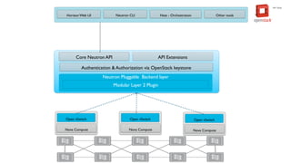 Neutron CLI

Horizon Web UI

	


	


Heat - Orchestration

Other tools

	


Core Neutron API

API Extensions

	


Authentication  Authorization via OpenStack keystone

	


Neutron Pluggable Backend layer

	


Modular Layer 2 Plugin

	

Nova Compute
	

Open vSwitch

	

Nova Compute
	

Open vSwitch

	

Nova Compute
	

Open vSwitch

	


API Tools

 