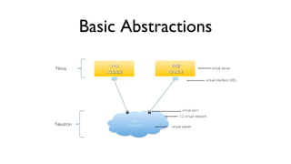 Basic Abstractions
	

	


	


	


Nova

	


VM2
	

10.0.0.2

VM1
	

10.0.0.2

virtual server

	


virtual interface (VIF)

	


virtual port

	


Neutron

	


L2 virtual network

	


Net1
	

10.0.0.0/24

	


virtual subnet

 