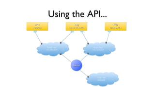 Using the API...
	

VM1
	

10.0.0.2

VM2
	


	


VM3
	

172.16.77.1

	


	


10.0.0.2/172.16.77.2

	


	


Tenant Net1
	

192.168.0.0/24

Tenant Net2
	

172.16.77.0/24

	


Router

	


Public Net
	

10.0.0.0/8

 