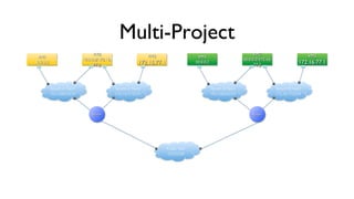 Multi-Project
	

VM2
	

10.0.0.2/172.16.
77.2

	


VM1
	

10.0.0.2

	


	


VM3
	


	


	


VM1
	

10.0.0.2

172.16.77.1

	


	


	


Tenant A Net1
	

192.168.0.0/24

VM2
	

10.0.0.2/172.16.
77.2

	


Tenant B Net2
	

172.16.77.0/24

	


Router

Router

	


Public Net
	

10.0.0.0/8

	


172.16.77.1

	


Tenant B Net1
	

192.168.0.0/24

Tenant A Net2
	

172.16.77.0/24

VM3
	


 