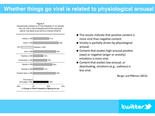 Berger and Milkman (2012)
•The	
  results	
  indicate	
  that	
  posi4ve	
  content	
  is	
  
more	
  viral	
  than	
  nega4ve	
  content	
  
•Virality	
  is	
  par4ally	
  driven	
  by	
  physiological	
  
arousal.	
  	
  
•Content	
  that	
  evokes	
  high-­‐arousal	
  posi4ve	
  
(awe)	
  or	
  nega4ve	
  (anger	
  or	
  anxiety)	
  
emo4ons	
  is	
  more	
  viral.	
  	
  
•Content	
  that	
  evokes	
  low-­‐arousal,	
  or	
  
deac4va4ng,	
  emo4ons	
  (e.g.,	
  sadness)	
  is	
  
less	
  viral.
Whether things go viral is related to physiological arousal
 