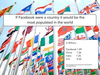 If Facebook were a country it would be the
most populated in the world
In Billions
Facebook 1.49
China 1.36
India 1.25
U.S. 0.32
http://news.yahoo.com/number-active-users-facebook-
over-230449748.html
 
