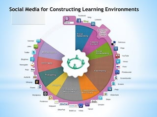 Social Media for Constructing Learning Environments 
 