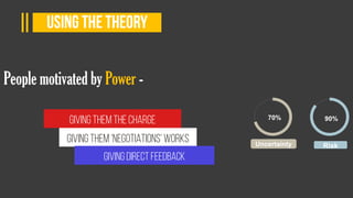 70% 90%
Risk
is simply
dummy text.
Uncertainty
People motivated by Power -
Givingthem the charge
Givingthem ‘negotiations’ works
Givingdirect Feedback