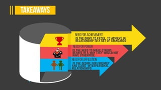 Needforachievement
Needforpower
Needforaffiliation