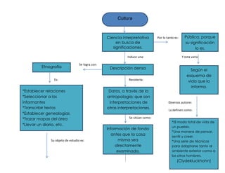 Cultura



                                                 Ciencia interpretativa       Por lo tanto es:     Pública, porque
                                                      en busca de                                  su significación
                                                    significaciones.                                     lo es.

                                                           Induce una:                           Y esta varía:

                                 Se logra con:
         Etnografía                               Descripción densa                                   Según el
                                                                                                    esquema de
               Es:                                          Recolecta:
                                                                                                     vida que lo
                                                                                                       informa.
*Establecer relaciones                            Datos, a través de la
*Seleccionar a los                               antropología; que son
informantes                                       interpretaciones de                 Diversos autores
*Transcribir textos                              otras interpretaciones.              La definen como:
*Establecer genealogías
*Trazar mapas del área                                      Se sitúan como:
                                                                                         *El modo total de vida de
*Llevar un diario, etc.
                                                                                         un pueblo.
                                                 Información de fondo
                                                                                         *Una manera de pensar,
                                                   antes que la cosa                     sentir y creer.
             Su objeto de estudio es:                   misma sea                        *Una serie de técnicas
                                                      directamente                       para adaptarse tanto al
                                                       examinada.                        ambiente exterior como a
                                                                                         los otros hombres.
                                                                                            (Clydekluckhohn)
 