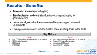 #AribaLIVE @ariba
Results - Benefits
12
 Automated accruals (including tax)
 Standardization and centralization in procuring and paying for
goods & service
 Less manual journal entries as commodities are mapped to correct
GL accounts
 Leverage communication with the Field to share existing tools to the Field
Key Metrics
 2014 YTD e-invoices represents 96% of all invoices
 2,200 enabled suppliers
 2,300 users
 50 catalogs
 2015 e-invoices target of 96-98% of all invoices
 Expect 3,000+ enabled suppliers
 Increase to 3,500 users
 Expand to100+ catalogs
2014 2015
© 2015 Ariba – an SAP company. All rights reserved.12
 