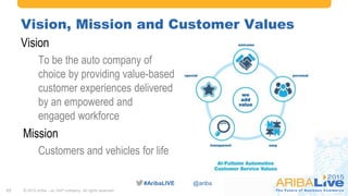 #AribaLIVE @ariba
Vision, Mission and Customer Values
Vision
To be the auto company of
choice by providing value-based
customer experiences delivered
by an empowered and
engaged workforce
Mission
Customers and vehicles for life
© 2015 Ariba – an SAP company. All rights reserved.17
 