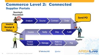 #AribaLIVE @ariba
Commerce Level 2: Connected
Supplier Portals
Sourcing &
Procurement
AP
Supplier
Send PO
Invoice
Receipt &
Status
© 2015 Ariba – an SAP company. All rights reserved.4
 