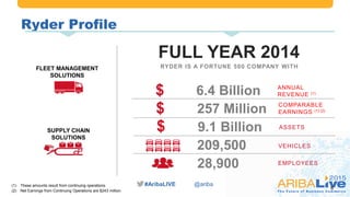 #AribaLIVE @ariba
Ryder Profile
6
FLEET MANAGEMENT
SOLUTIONS
SUPPLY CHAIN
SOLUTIONS
(1) These amounts result from continuing operations.
(2) Net Earnings from Continuing Operations are $243 million.
209,500
RYDER IS A FORTUNE 500 COMPANY WITH
FULL YEAR 2014
28,900
VEHICLES
EMPLOYEES
6.4 Billion ANNUAL
REVENUE (1)$
$ 257 Million COMPARABLE
EARNINGS (1) (2)
$ 9.1 Billion ASSETS
 