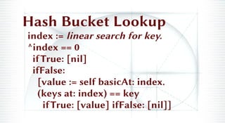 Hash Bucket Lookup
index := linear search for key.
^index == 0
ifTrue: [nil]
ifFalse:
[value := self basicAt: index.
(keys at: index) == key
ifTrue: [value] ifFalse: [nil]]
 
