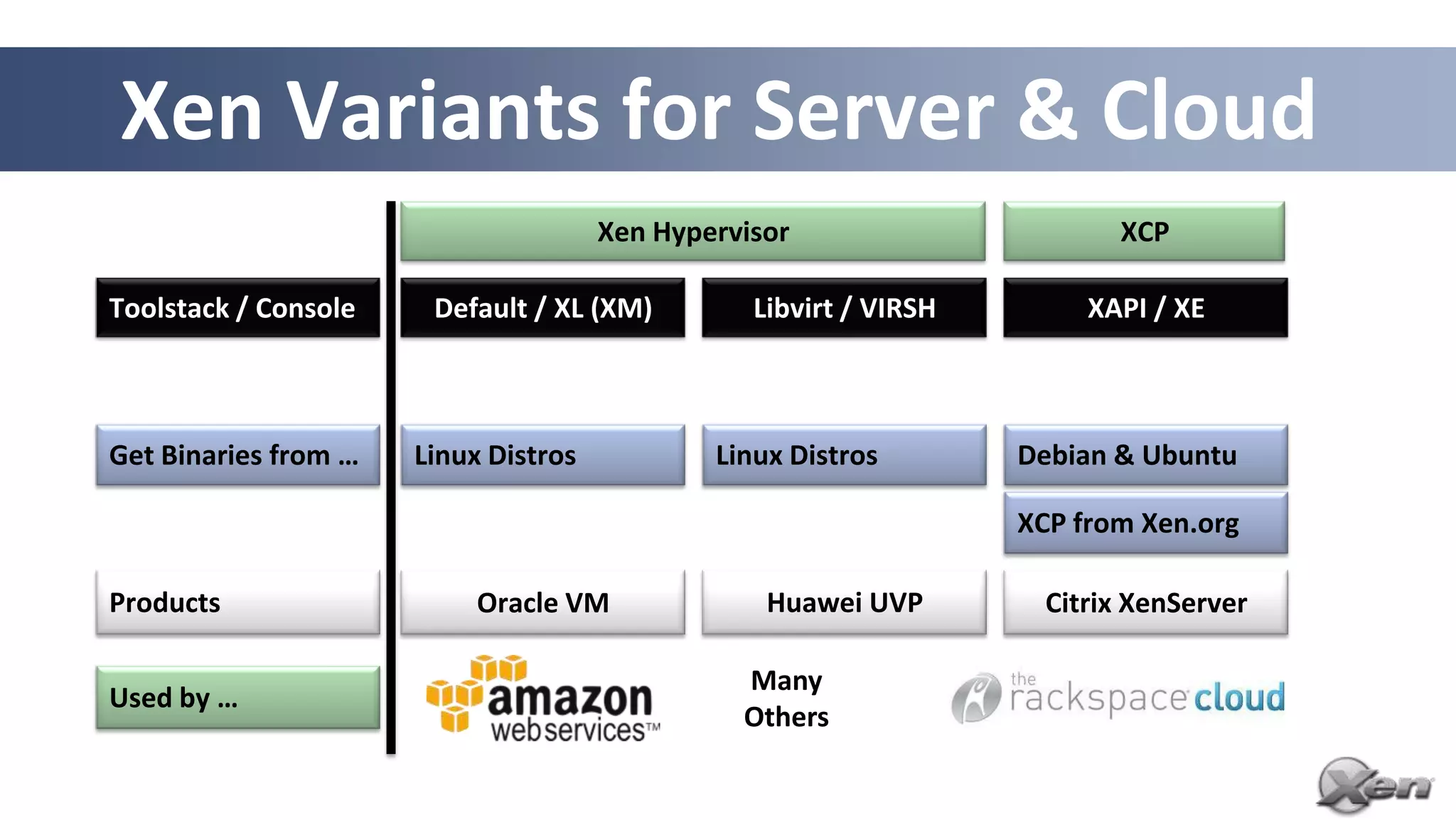 Xen Variants for Server & Cloud
                                      Xen Hypervisor                          XCP

Toolstack / Console    Default / XL (XM)         Libvirt / VIRSH            XAPI / XE



Get Binaries from …   Linux Distros           Linux Distros            Debian & Ubuntu

                                                                       XCP from Xen.org

Products                   Oracle VM              Huawei UVP             Citrix XenServer

                                                Many
Used by …
                                                Others

                                                                   8
 
