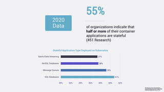 of organizations indicate that
half or more of their container
applications are stateful
(451 Research)
55%
41%
39%
38%
37%
30% 32% 34% 36% 38% 40% 42%
SQL Databases
Message Queues
NoSQL Databases
Batch/Data Streaming
Stateful Application Type Deployed on Kubernetes
451 Research, Voice of the Enterprise:
DevOps Workloads and Key Projects 2020
Kubernetes Application Survey, 2018
2020
Data
 