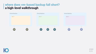 where does vm-based backup fall short?
a high-level walkthrough
page
019
Virtual Machine
App 1
Virtual Machine
App 2
Virtual Machine
App 3
 