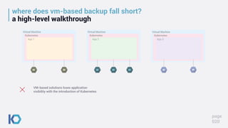 where does vm-based backup fall short?
a high-level walkthrough
page
020
Virtual Machine
Kubernetes
App 1
Virtual Machine
Kubernetes
App 2
Virtual Machine
Kubernetes
App 3
VM-based solutions loses application
visibility with the introduction of Kubernetes
 