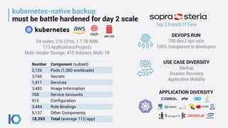 kubernetes-native backup
must be battle hardened for day 2 scale
DEVOPS RUN
700 dev:2 ops ratio
100% transparent to developers
APPLICATION DIVERSITY
54 nodes, 216 CPUs, 1.7 TB RAM
173 Applications/Projects
Multi-Vendor Storage: 415 Volumes, Multi-TB
Number Component (subset)
2,126 Pods (1,380 workloads)
3,166 Secrets
1,411 Services
3,483 Image Information
768 Service Accounts
915 Configuration
3,484 Role Bindings
5,137 Other Components
18,393 Total (average 112/app)
Top 3 French IT Firm
AWS EBS
USE CASE DIVERSITY
Backup
Disaster Recovery
Application Mobility
 