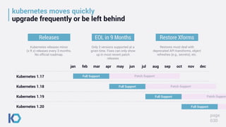 kubernetes moves quickly
upgrade frequently or be left behind
page
030
Kubernetes 1.17
Kubernetes 1.18
Kubernetes 1.19
jan feb mar apr may jun jul aug sep oct nov dec
01/08 31/12
Kubernetes releases minor
(x.Y.z) releases every 3 months.
No official roadmap.
Releases
Only 3 versions supported at a
given time. Fixes can only show
up in most recent patch
releases
EOL in 9 Months
Restores must deal with
deprecated API transforms, object
refreshes (e.g., secrets), etc.
Restore Xforms
Patch Support
Full Support
Patch Support
Full Support
Patch Support
Full Support
Full Support
Kubernetes 1.20
 