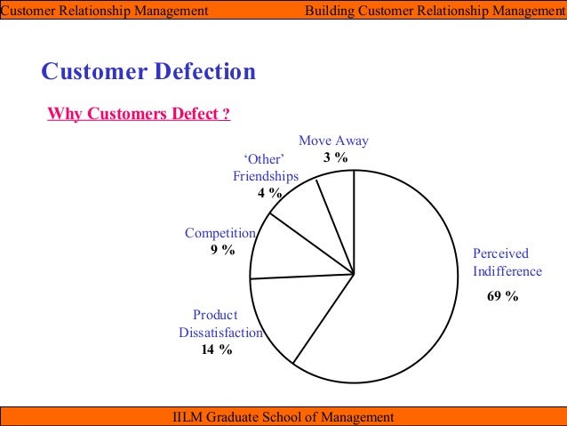 customer defections Customer defections by as little as five points - from, say, 15% to 10% per year-can c/ouwe profits ceos buy the idea that customer loyalty matters,- they would . customer defections Customer defections by as little as five points - from, say, 15% to 10% per year-can c/ouwe profits ceos buy the idea that customer loyalty matters,- they would .