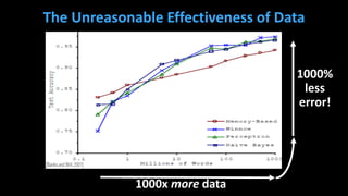 1000x more data
The Unreasonable Effectiveness of Data
1000%
less
error!
 