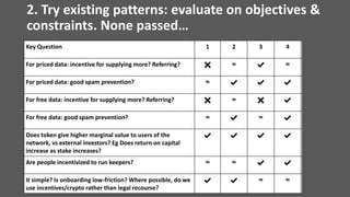 Key Question 1 2 3 4 5
For priced data: incentive for supplying more? Referring? ✖ ≈ ✔ ≈ ≈
For priced data: good spam prevention? ≈ ✔ ✔ ✔ ✔
For free data: incentive for supplying more? Referring? ✖ ≈ ✖ ✔ ✔
For free data: good spam prevention? ≈ ✔ ≈ ✔ ≈
Does token give higher marginal value to users of the
network, vs external investors? Eg Does return on capital
increase as stake increases?
✔ ✔ ✔ ✔ ✔
Are people incentivized to run keepers? ≈ ≈ ✔ ✔ ✔
It simple? Is onboarding low-friction? Where possible, do we
use incentives/crypto rather than legal recourse?
✔ ✔ ≈ ≈ ✔
2. Try existing patterns: evaluate on objectives &
constraints. None passed…
 