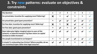 Key Question 1 2 3 4 5 6
For priced data: incentive for supplying more? Referring? ✖ ≈ ✔ ≈ ≈ ✔
For priced data: good spam prevention? ≈ ✔ ✔ ✔ ✔ ✔
For free data: incentive for supplying more? Referring? ✖ ≈ ✖ ✔ ✔ ✔
For free data: good spam prevention? ≈ ✔ ≈ ✔ ≈ ✔
Does token give higher marginal value to users of the
network, vs external investors? Eg Does return on capital
increase as stake increases?
✔ ✔ ✔ ✔ ✔ ✔
Are people incentivized to run keepers? ≈ ≈ ✔ ✔ ✔ ✔
It simple? Is onboarding low-friction? Where possible, do we
use incentives/crypto rather than legal recourse?
✔ ✔ ≈ ≈ ✔ ✔
3. Try new patterns: evaluate on objectives &
constraints
 