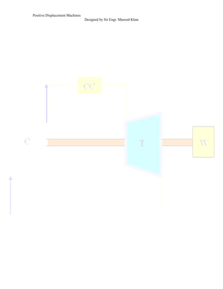 Positive Displacement Machines
Designed by Sir Engr. Masood Khan
 