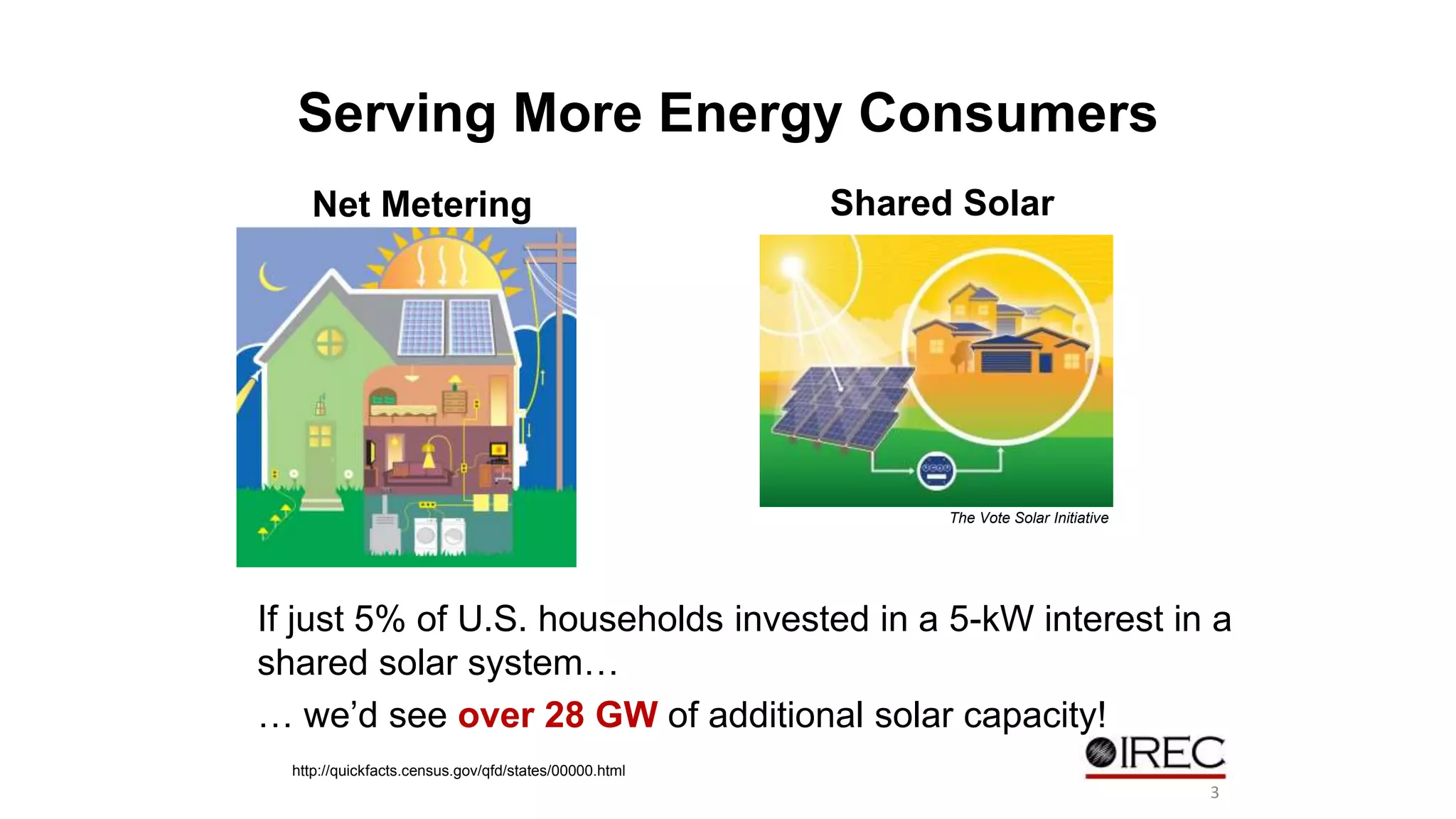 Serving More Energy Consumers 
Net Metering Shared Solar 
If just 5% of U.S. households invested in a 5-kW interest in a 
shared solar system… 
… we’d see over 28 GW of additional solar capacity! 
http://quickfacts.census.gov/qfd/states/00000.html 
The Vote Solar Initiative 
3 
 