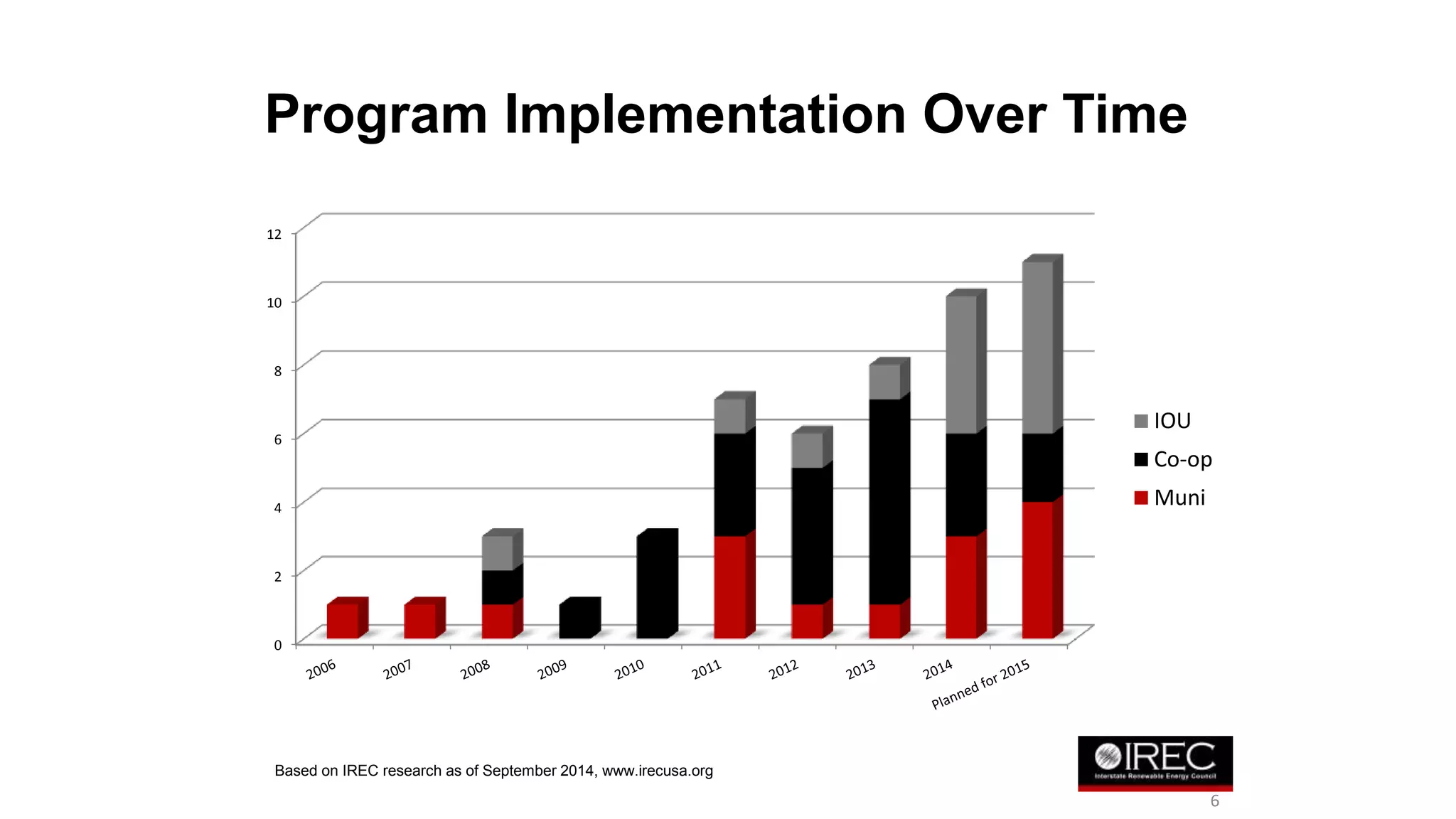 Program Implementation Over Time 
12 
10 
8 
6 
4 
2 
0 
IOU 
Co-op 
Muni 
Based on IREC research as of September 2014, www.irecusa.org 
6 
 