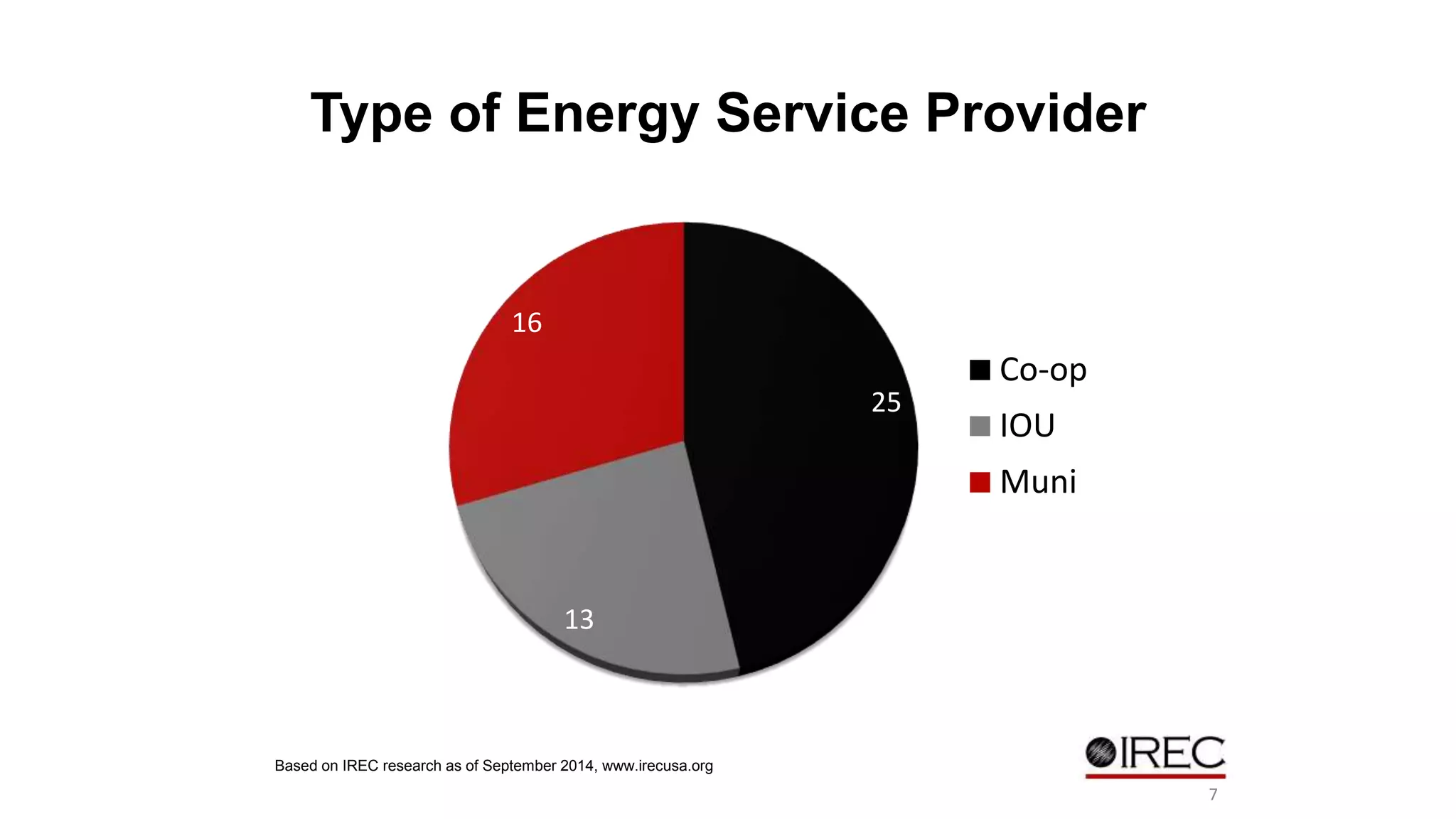 Type of Energy Service Provider 
Based on IREC research as of September 2014, www.irecusa.org 
25 
13 
16 
Co-op 
IOU 
Muni 
7 
 