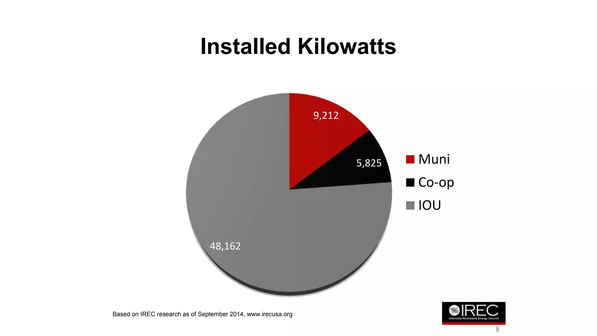 Installed Kilowatts 
Based on IREC research as of September 2014, www.irecusa.org 
9,212 
5,825 
48,162 
Muni 
Co-op 
IOU 
8 
 
