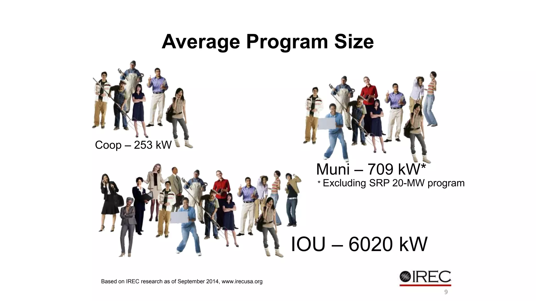 Average Program Size 
Coop – 253 kW 
Muni – 709 kW* 
* Excluding SRP 20-MW program 
IOU – 6020 kW 
Based on IREC research as of September 2014, www.irecusa.org 
9 
 