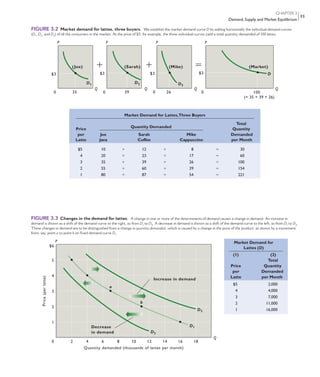 CHAPTER 3
Demand, Supply, and Market Equilibrium
55
FIGURE 3.3 Changes in the demand for lattes. A change in one or more of the determinants of demand causes a change in demand. An increase in
demand is shown as a shift of the demand curve to the right, as from D1
to D2
. A decrease in demand is shown as a shift of the demand curve to the left, as from D1
to D3
.
These changes in demand are to be distinguished from a change in quantity demanded, which is caused by a change in the price of the product, as shown by a movement
from, say, point a to point b on fixed demand curve D1
.
0
Price(perlatte)
1
2
3
4
5
$6
Quantity demanded (thousands of lattes per month)
2 4 6 8 10 12 14 16 18
P
Q
D1
D2
D3
a
b
Increase in demand
Decrease
in demand
Market Demand for
Lattes (D)
(1) (2)
Total
Price Quantity
per Demanded
Latte per Month
$5 2,000
4 4,000
3 7,000
2 11,000
1 16,000
FIGURE 3.2 Market demand for lattes, three buyers. We establish the market demand curve D by adding horizontally the individual demand curves
(D1
, D2
, and D3
) of all the consumers in the market. At the price of $3, for example, the three individual curves yield a total quantity demanded of 100 lattes.
Q
PP P P
Q Q Q
$3
350
$3
390
$3
260
$3
1000
(Market)(Joe) (Sarah)1 1 5
D1 D2 D3
D
(= 35 + 39 + 26)
(Mike)
Market Demand for Lattes,Three Buyers
Total
Price
Quantity Demanded
Quantity
per Joe Sarah Mike Demanded
Latte Java Coffee Cappuccino per Month
$5 10 1 12 1 8 5 30
4 20 1 23 1 17 5 60
3 35 1 39 1 26 5 100
2 55 1 60 1 39 5 154
1 80 1 87 1 54 5 221
mcc11463_ch03_051-074.indd Page 55 11/28/11 9:10 AM user-f462mcc11463_ch03_051-074.indd Page 55 11/28/11 9:10 AM user-f462 /Volumes/201/MHBR251/mcc11463_disk1of1/0073511463/mcc11463_pagefiles/Volumes/201/MHBR251/mcc11463_disk1of1/0073511463/mcc11463_pagefiles
 
